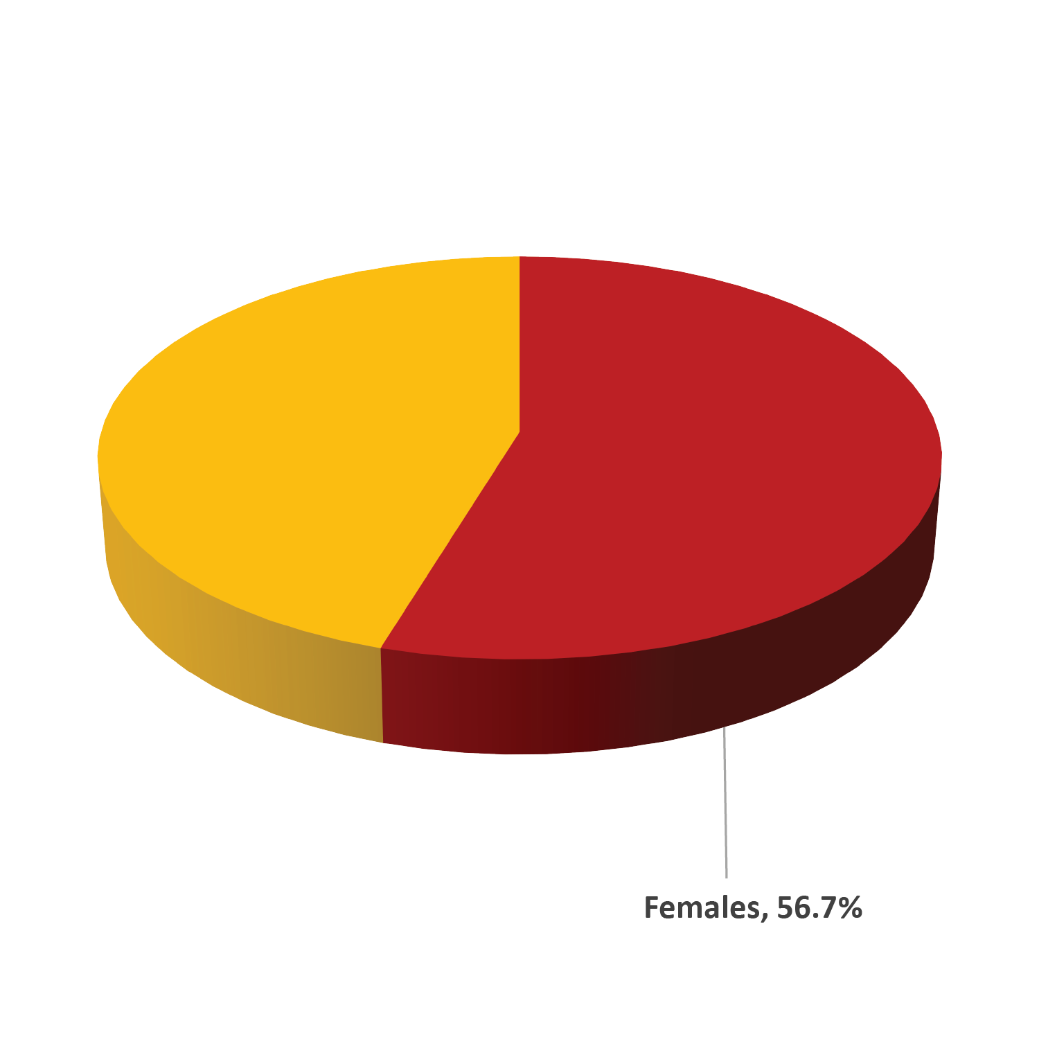 Female Employees Chart