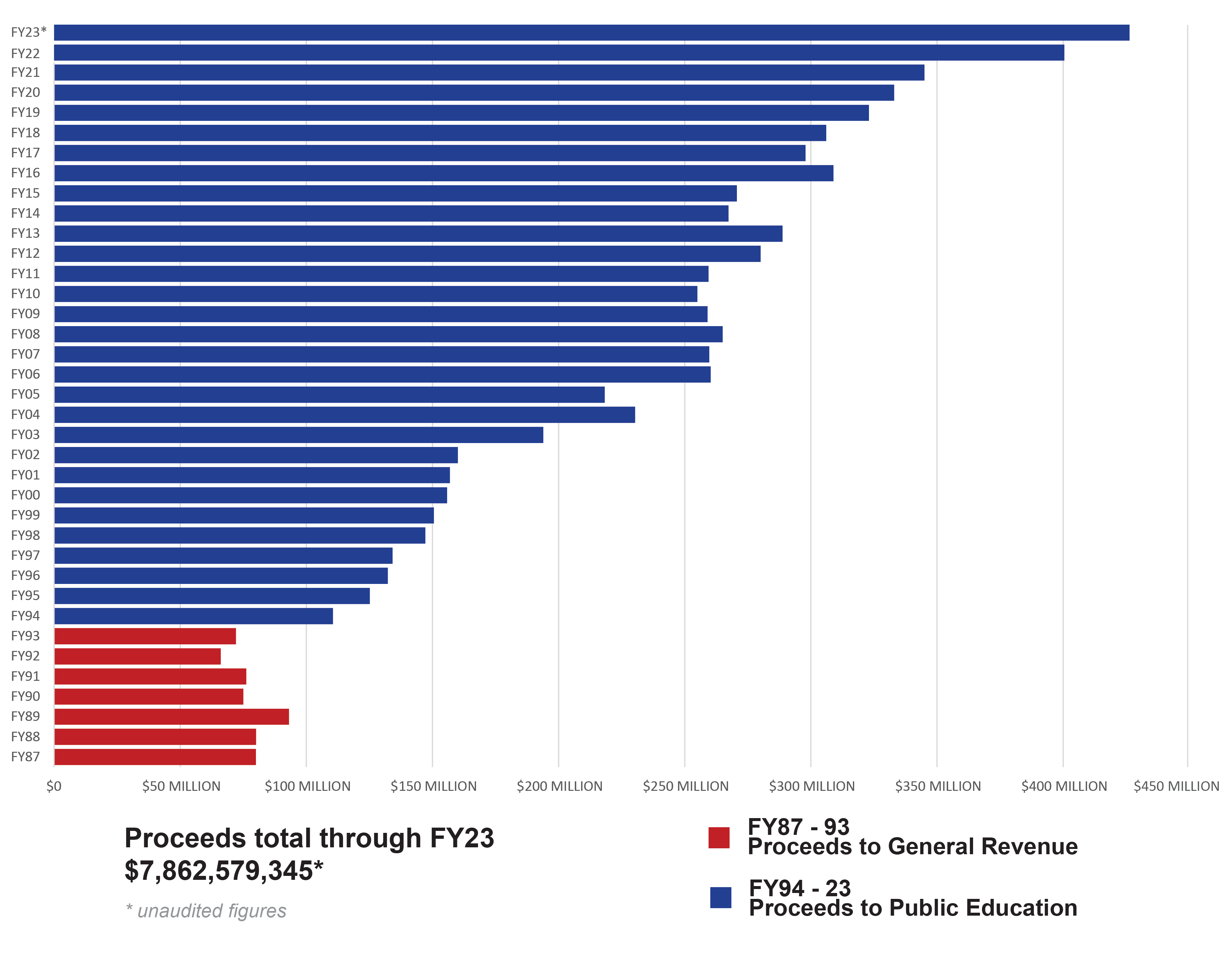 FY23 Lottery Proceeds