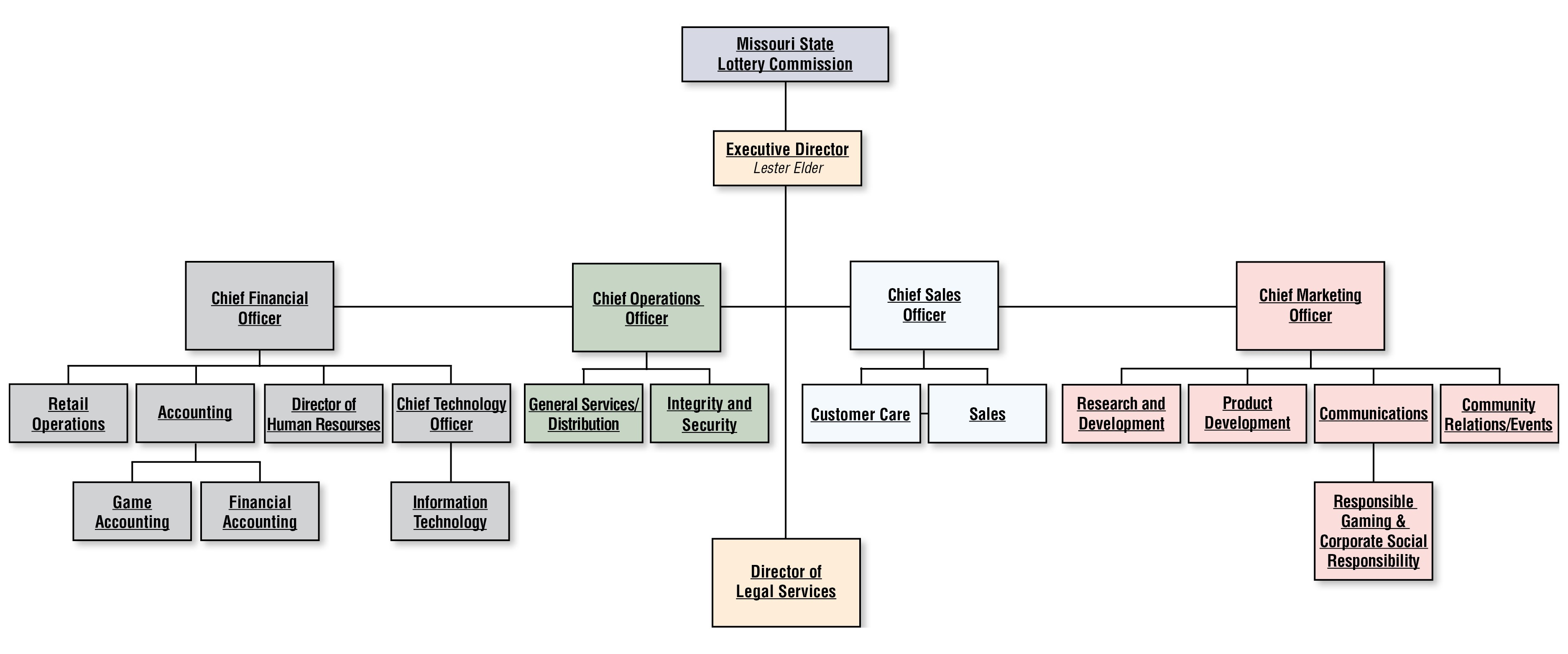 Org Chart
